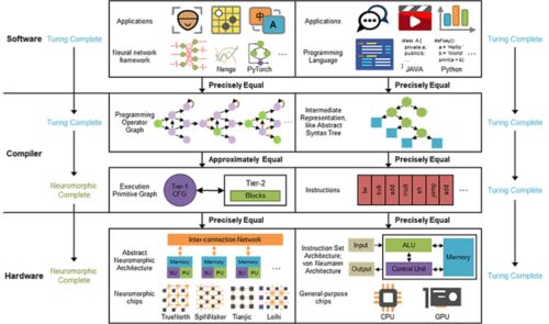 中国类脑计算成果登上《自然》 或解决不同芯片系统的兼容难题