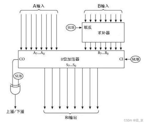 二进制减法器与1位存储器 计算机软硬件中的核心逻辑
